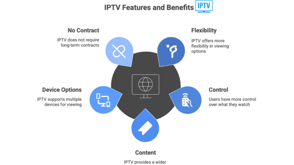 IPTV features and benefits infographic showing flexibility, no contract, device options, content variety, and user control  ideal for choosing an IPTV free trial.