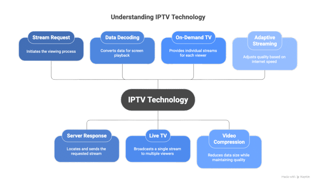 understanding iptv technology diagram